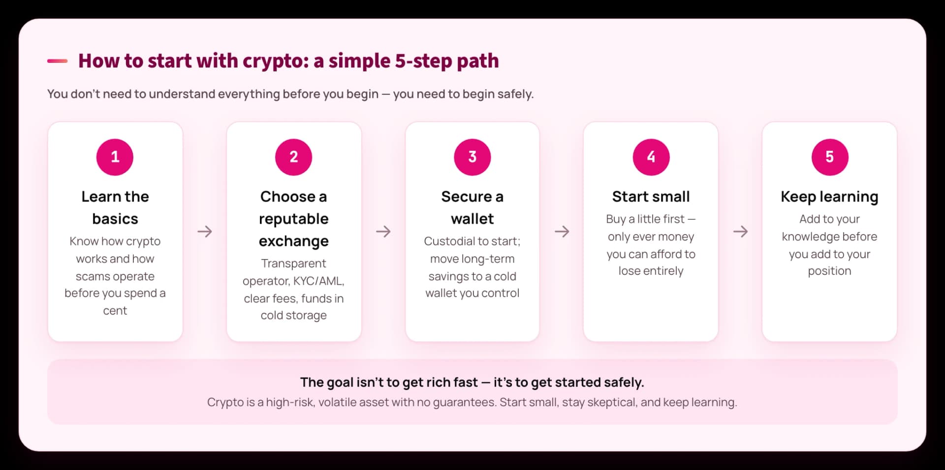 Diagram of the five steps to start with crypto safely: learn, choose an exchange, secure a wallet, start small, keep learning