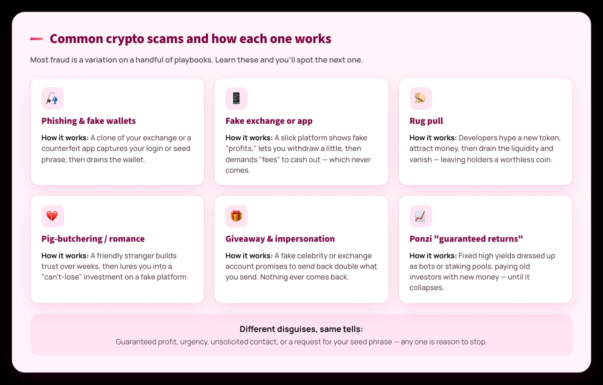 Diagram of common crypto scams: phishing, fake exchanges, rug pulls, pig-butchering, giveaways and Ponzi schemes