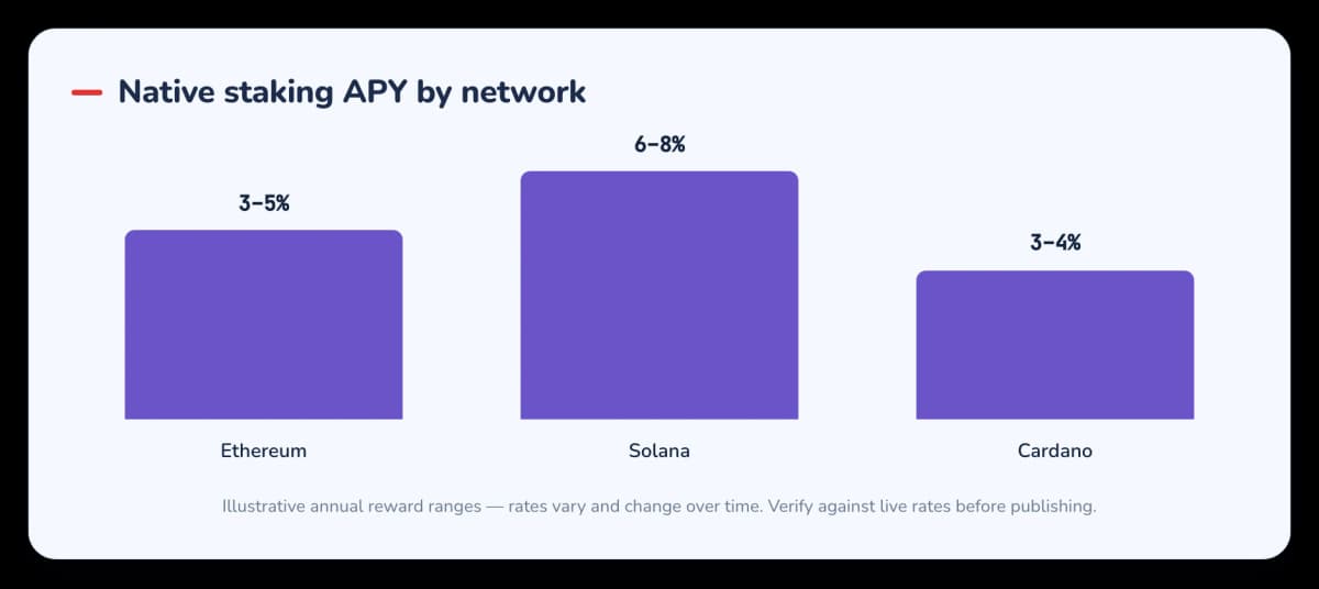Bar chart comparing typical native staking APY for Ethereum, Solana and Cardano