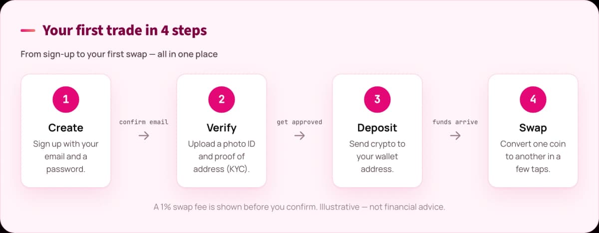 Four-step flow diagram: create your account, verify it, deposit funds, then swap
