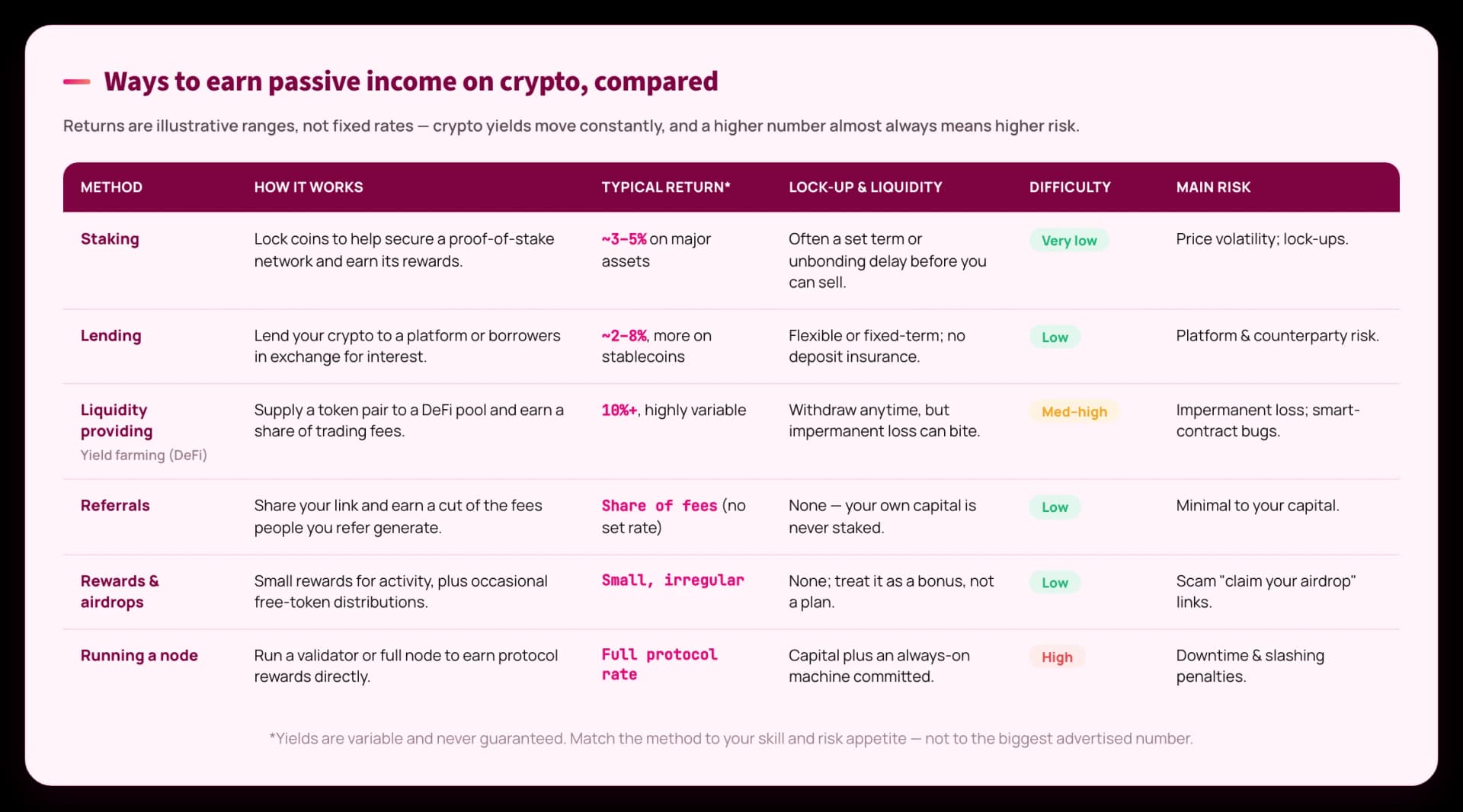 Comparison grid of six crypto passive-income methods — staking, lending, liquidity providing, referrals, rewards and running a node — across how it works, typical return, lock-up, difficulty and main risk