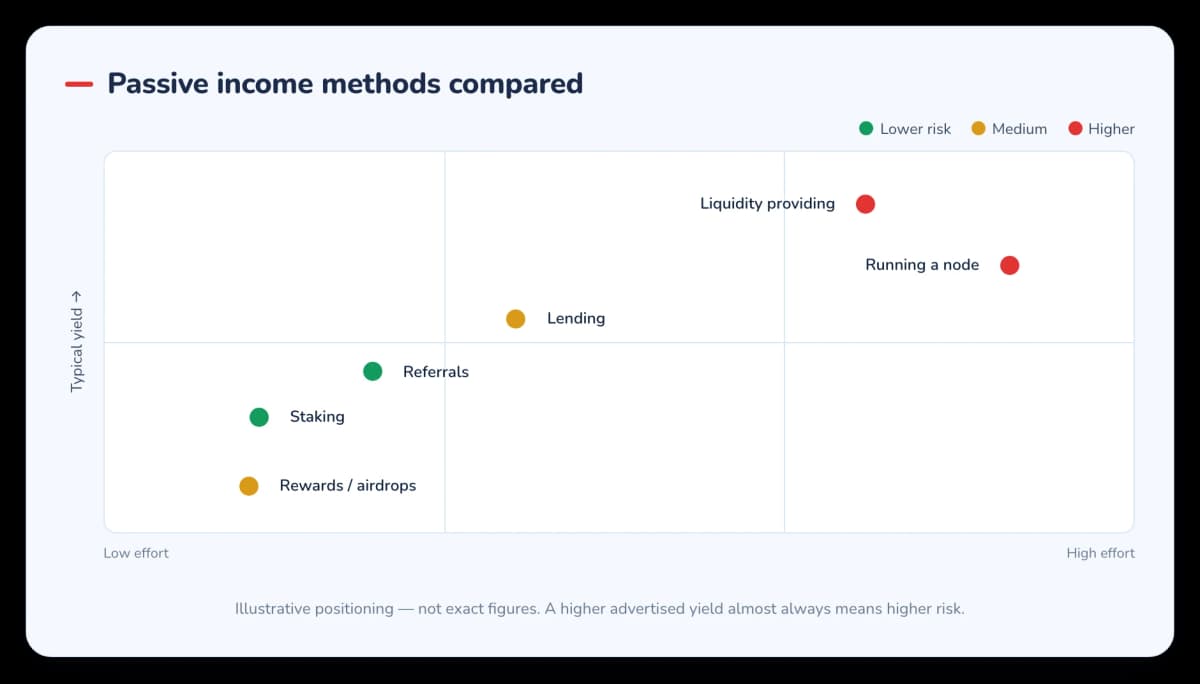 Chart comparing crypto passive income methods by effort, yield and risk