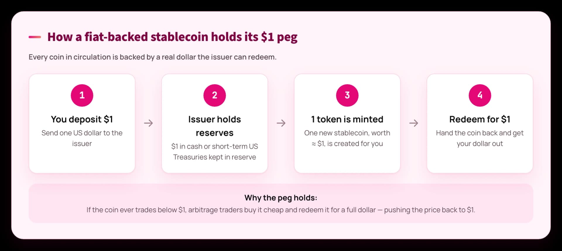 Diagram showing how a fiat-backed stablecoin keeps its dollar peg through reserves and redemption