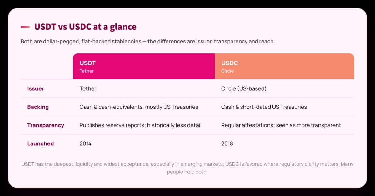 Comparison graphic of USDT (Tether) versus USDC (Circle) on issuer, reserves and transparency