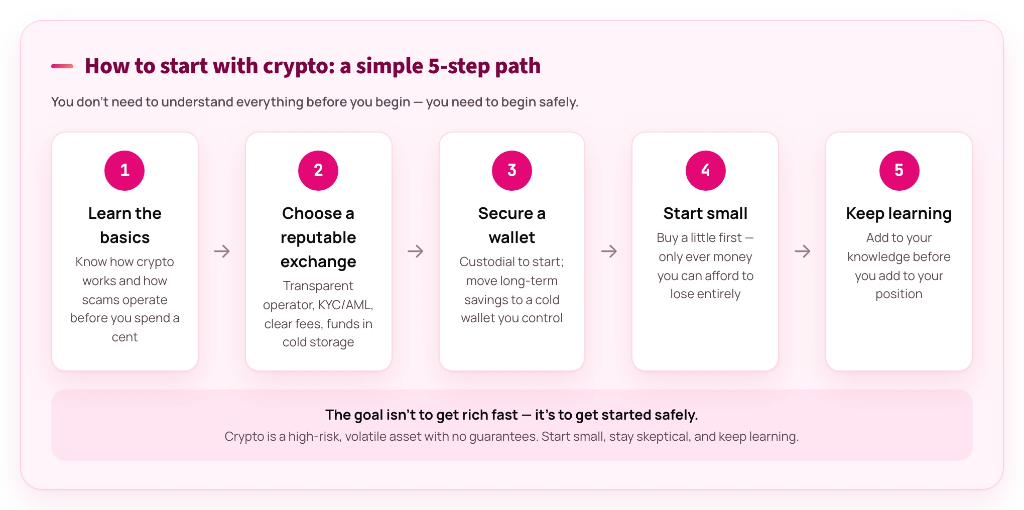 Diagram of the five steps to start with crypto safely: learn, choose an exchange, secure a wallet, start small, keep learning