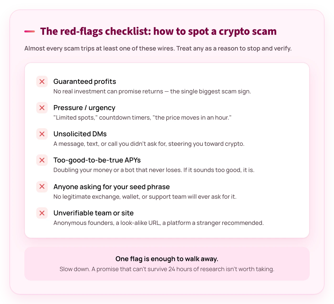 Checklist of crypto scam red flags: guaranteed profits, pressure, unsolicited DMs, too-good-to-be-true offers, requests for your seed phrase