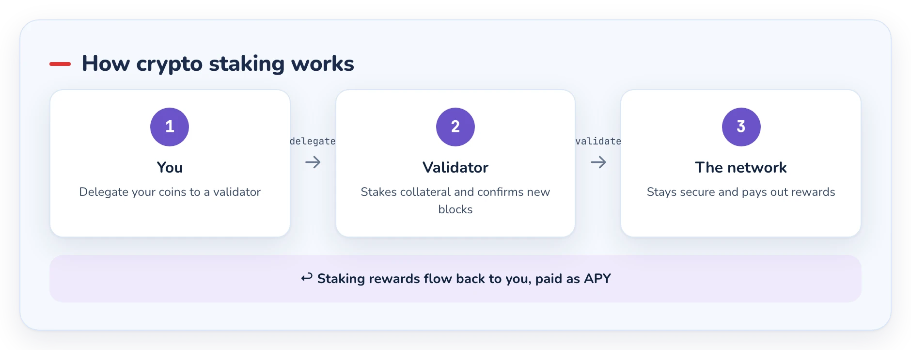 Diagram of a staker delegating coins to a validator and earning rewards