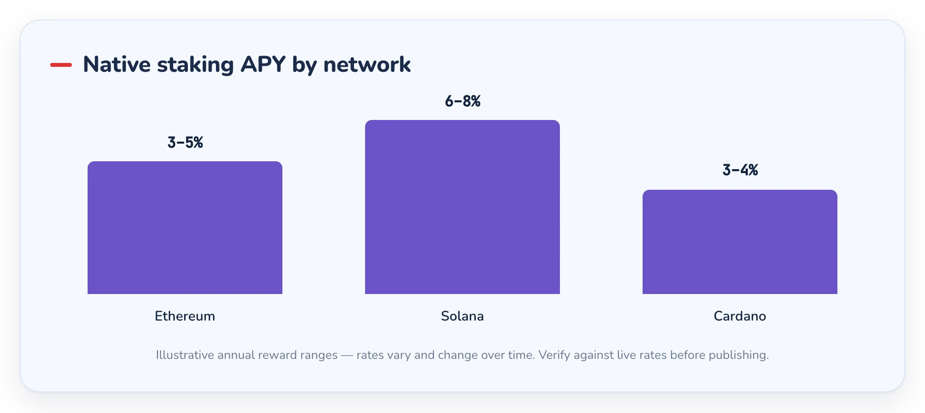 Bar chart comparing typical native staking APY for Ethereum, Solana and Cardano