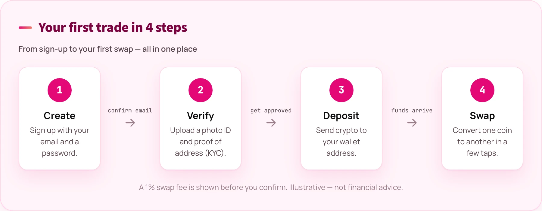 Four-step flow diagram: create your account, verify it, deposit funds, then swap
