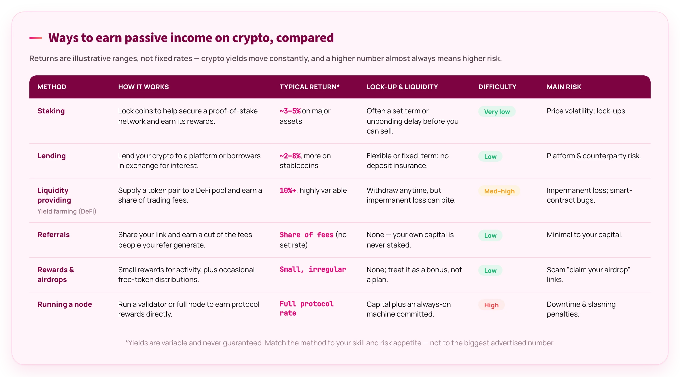 Comparison grid of six crypto passive-income methods — staking, lending, liquidity providing, referrals, rewards and running a node — across how it works, typical return, lock-up, difficulty and main risk