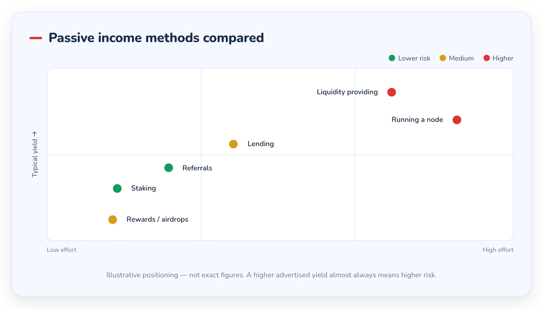 Chart comparing crypto passive income methods by effort, yield and risk