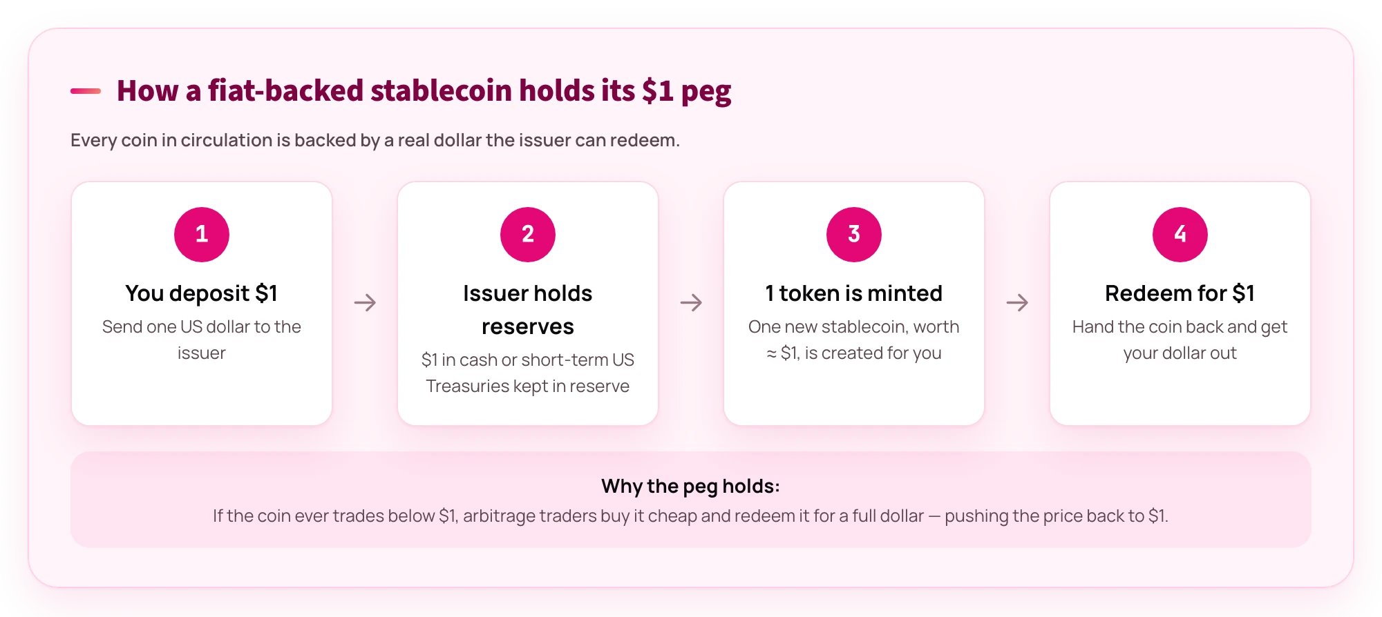 Diagram showing how a fiat-backed stablecoin keeps its dollar peg through reserves and redemption