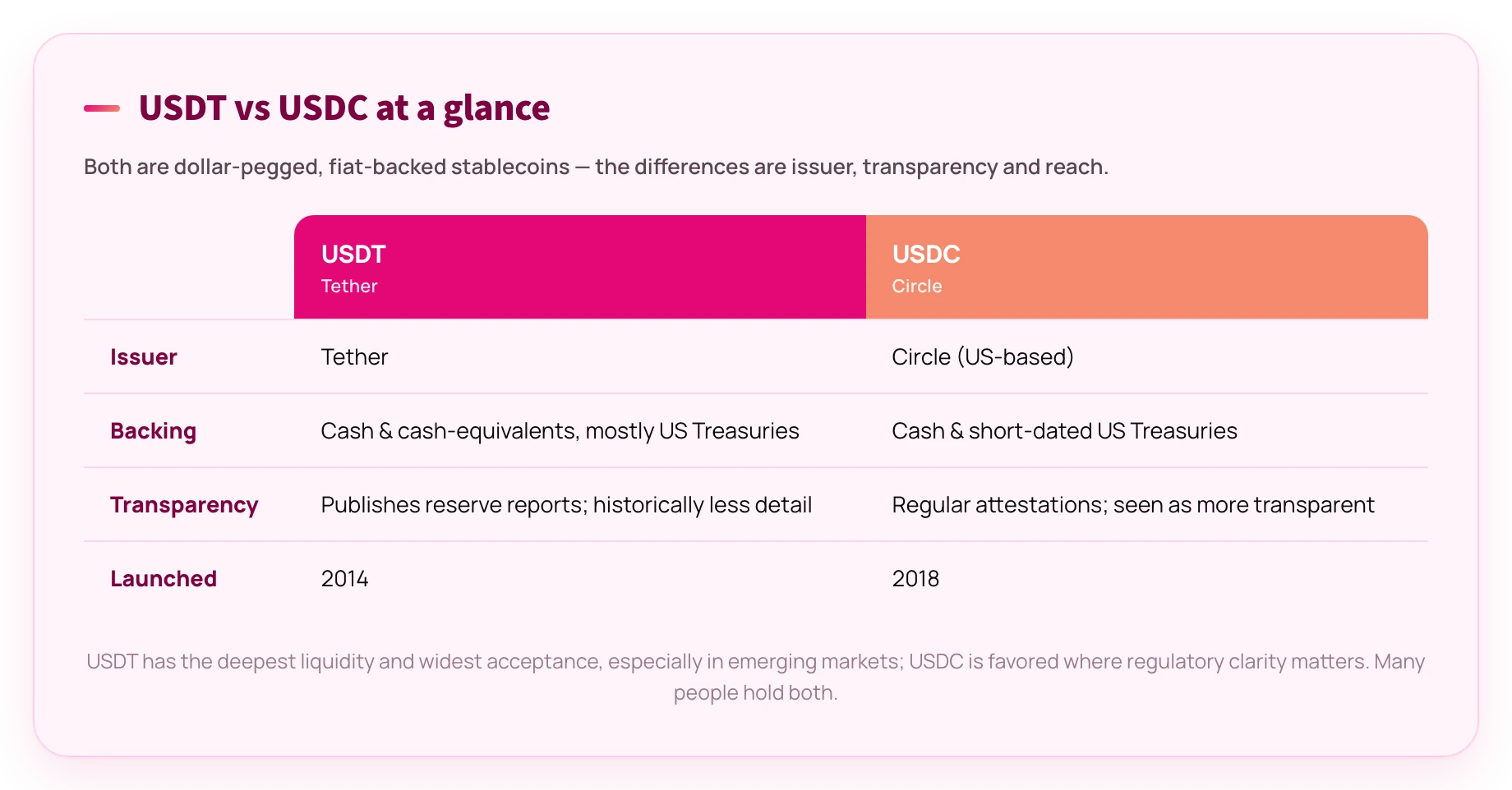 Comparison graphic of USDT (Tether) versus USDC (Circle) on issuer, reserves and transparency